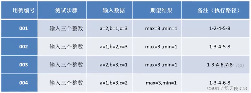 Selenium 学习（0.18）——软件测试之基本路径测试