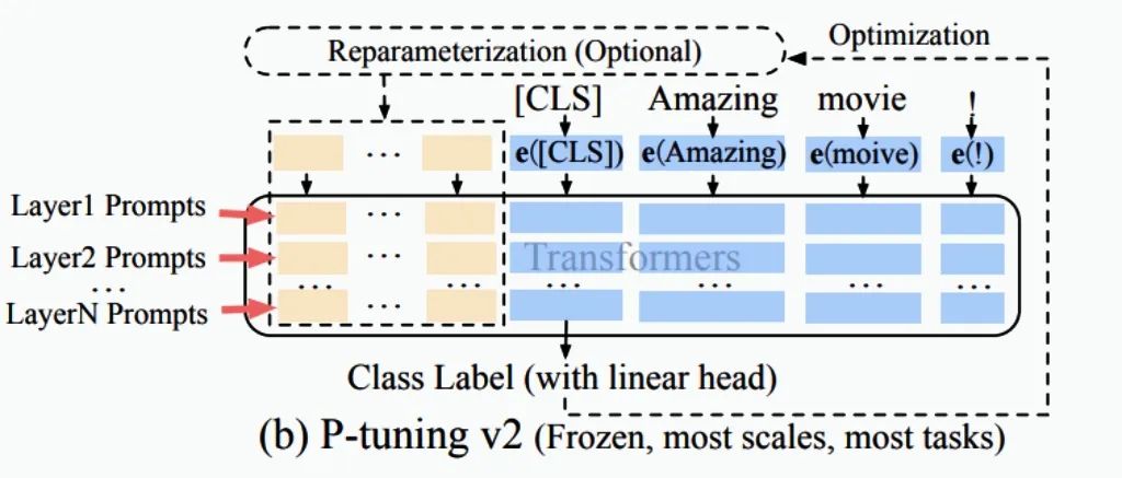 大语言模型LLM微调技术：P-Tuning