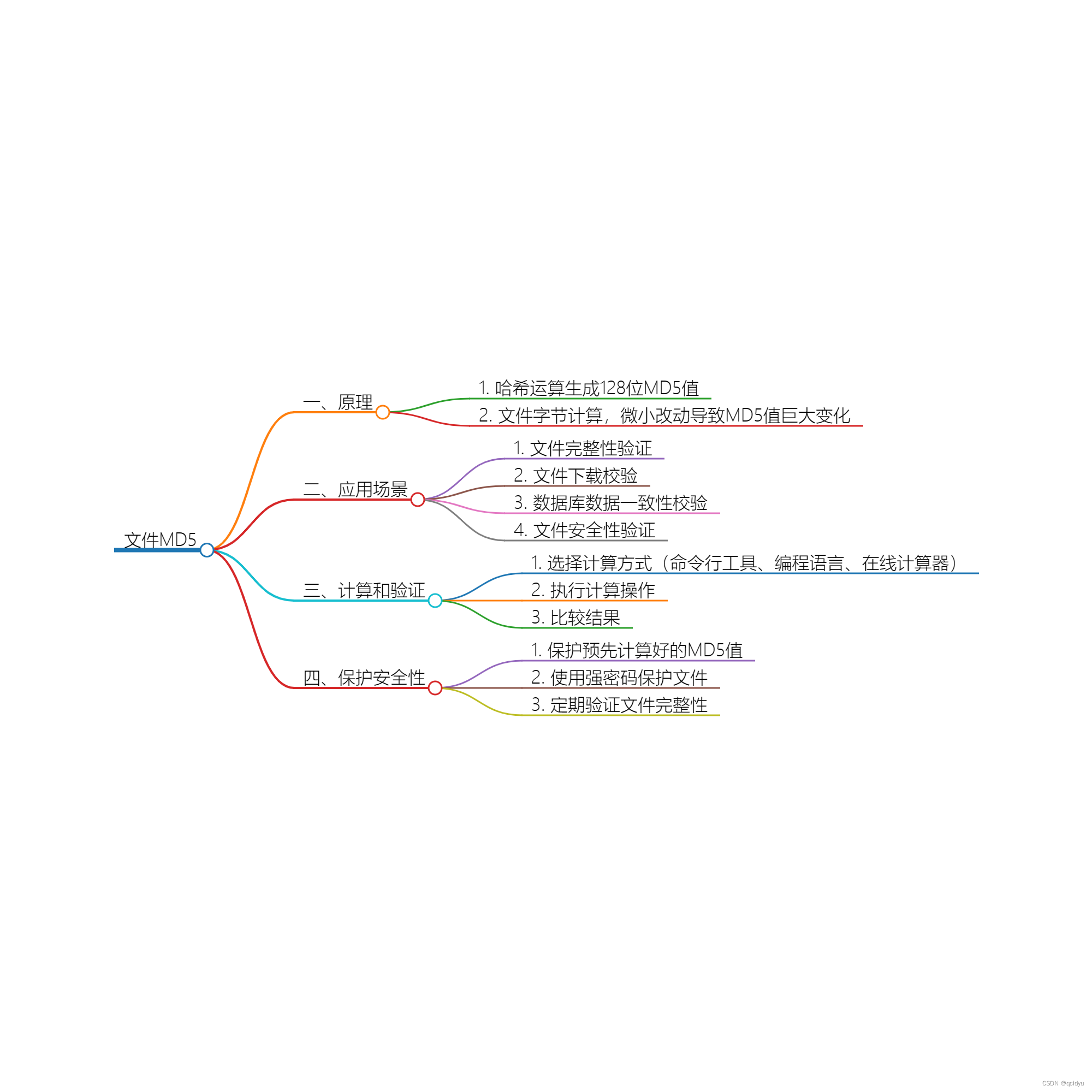 文件MD5校验码的安全性及重要性