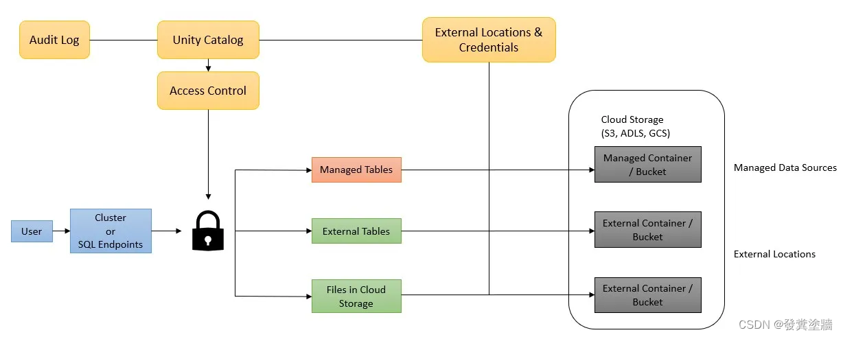 【Azure 架构师学习笔记】- Azure Databricks (5) - Unity Catalog 简介