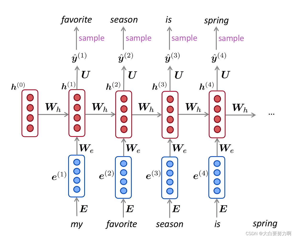 Generating with a RNN LM