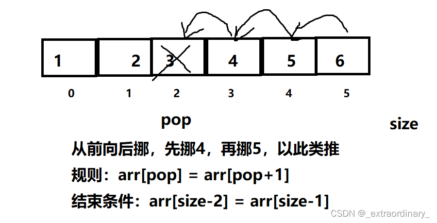 数据结构顺序表的初始化，头插，尾插，头删，尾删，指定位置删除，指定位置插入，查找，销毁（详解）