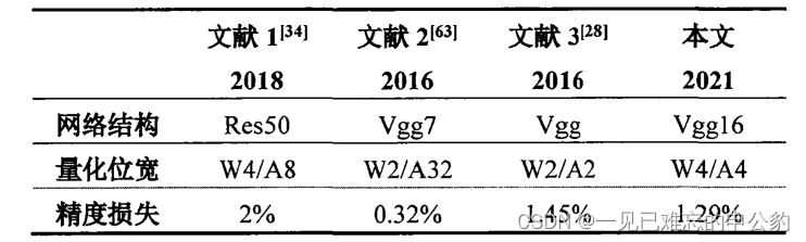 存内计算芯片研究进展及应用—以基于NorFlash的卷积神经网络量化及部署研究突出存内计算特性