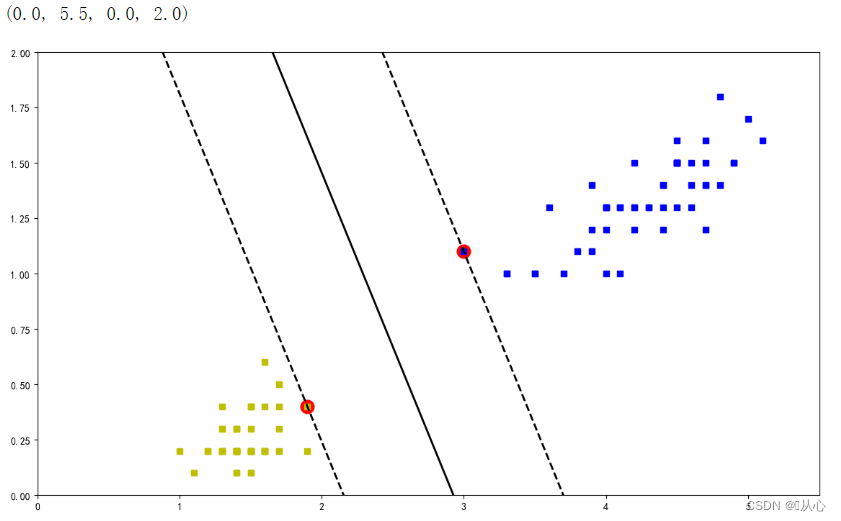 机器学习（五） -- 监督学习（7） --SVM2