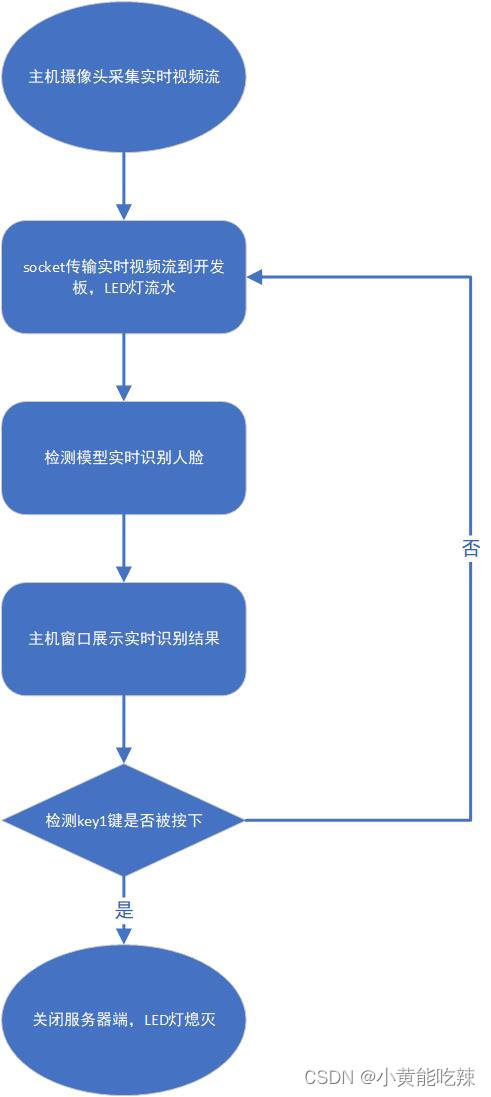 系统处理流程图