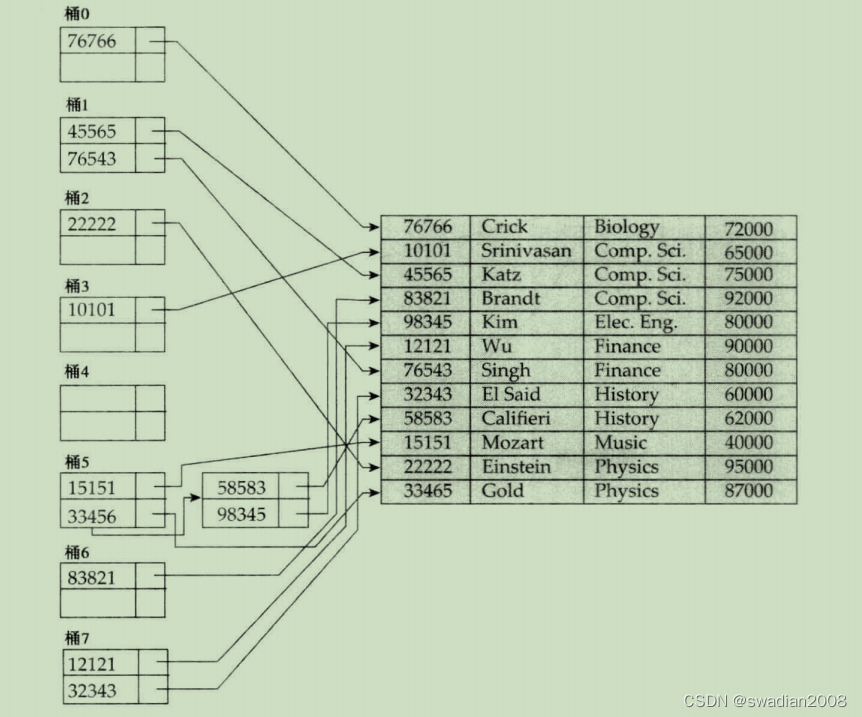 【索引】数据库索引之散列索引