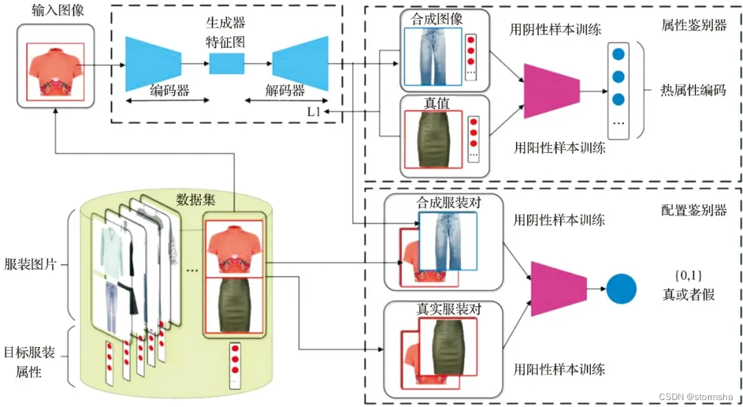 GAN服装搭配原理