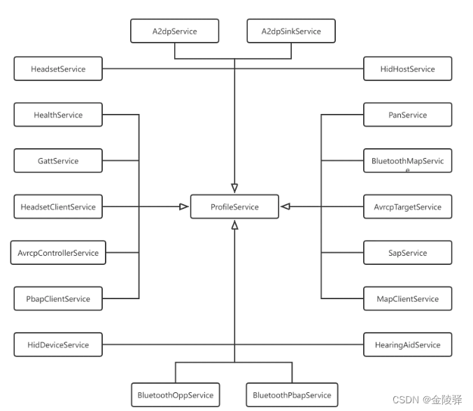 【Android】【Bluetooth Stack】Android Bluetooth架构分析（超详细），Android Bluetooth架构深度解析，从Bluetooth Stack看Android蓝牙系统运作机制（超详细），Android蓝牙架构深度解析，从Bluetooth Stack探究蓝牙系统运作机制（超详解） 第4张