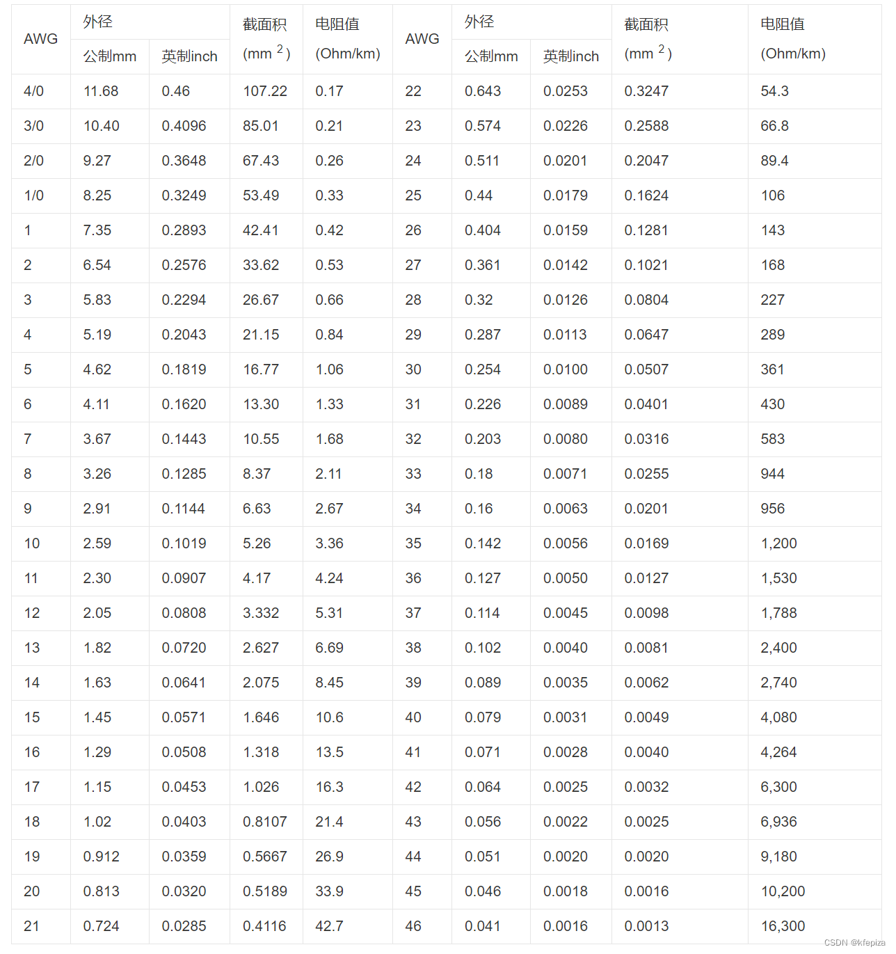 线规线径对照表,awg对应平方毫米