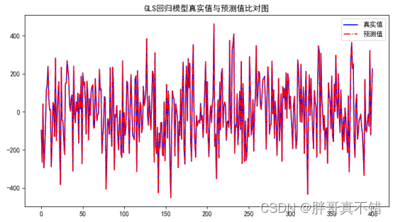 Python实现广义最小二乘法线性回归模型(GLS算法)项目实战