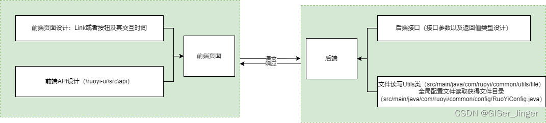 <span style='color:red;'>Ruoyi</span>若依<span style='color:red;'>框架</span>下载流程详细解读（SpringBoot-Vue）