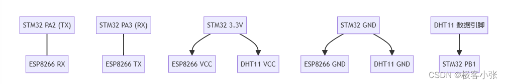 基于STM32+ESP8266打造智能家居温湿度监控系统（附源码接线图）