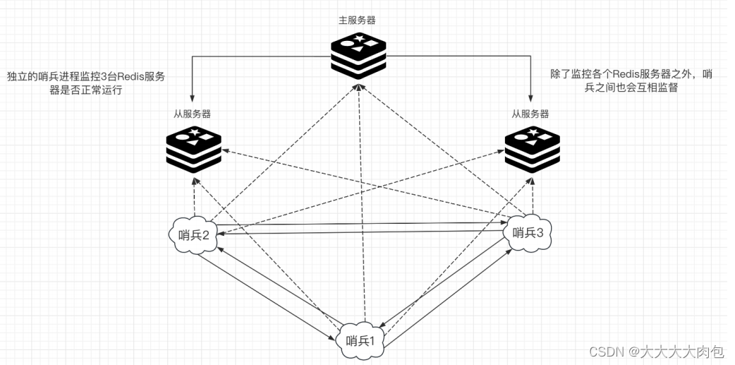 <span style='color:red;'>Redis</span><span style='color:red;'>的</span><span style='color:red;'>哨兵</span>模式