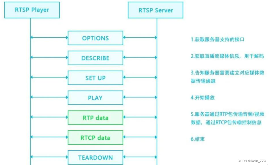 【音视频开发】：RTSP服务器协议内容