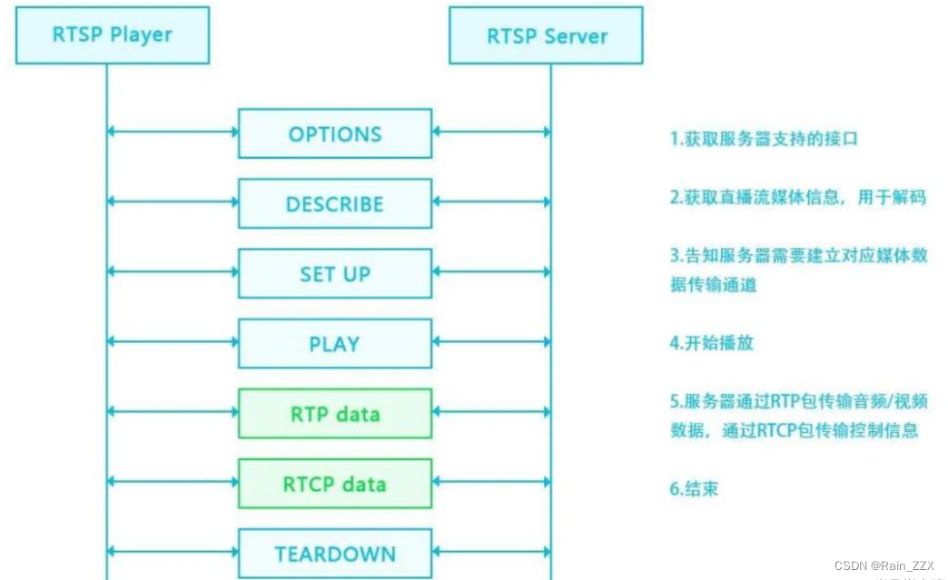 【音视频开发】：RTSP服务器<span style='color:red;'>协议</span><span style='color:red;'>内容</span>