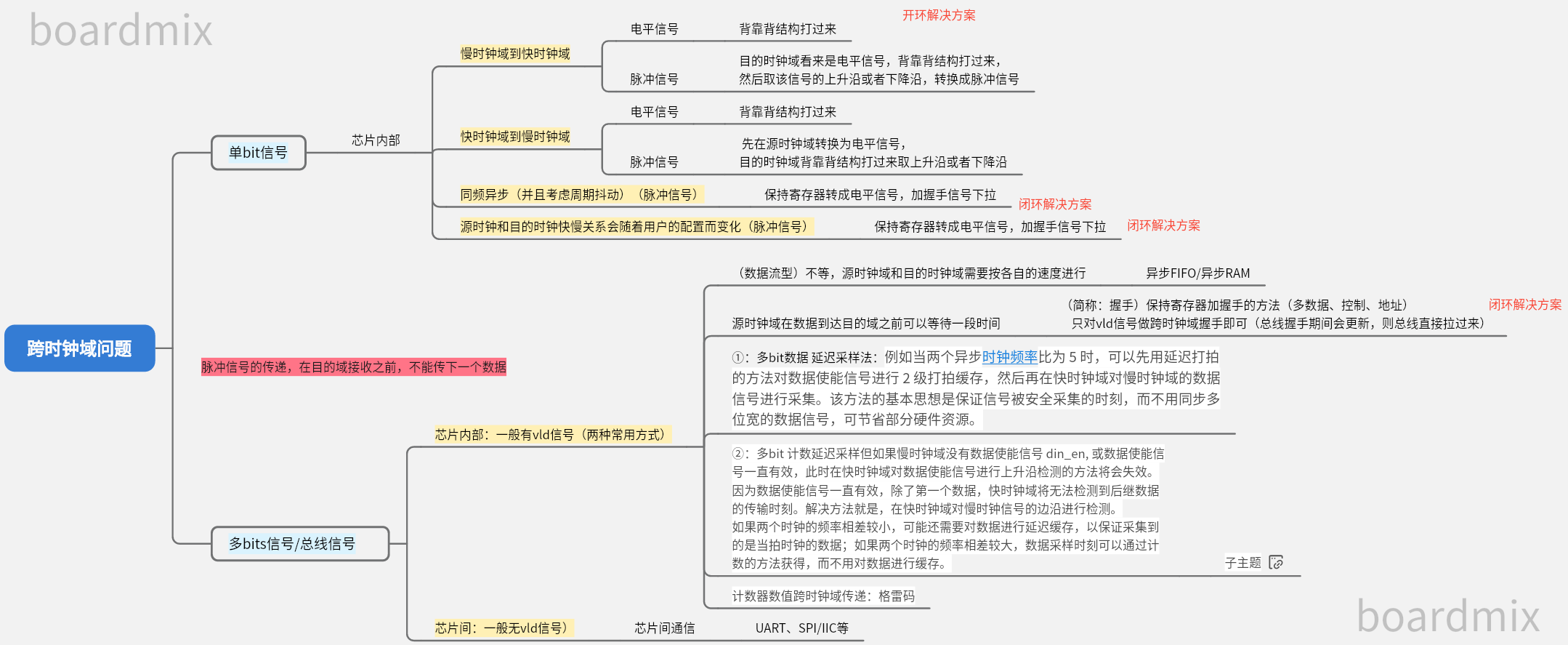 跨时钟域解决方案框图