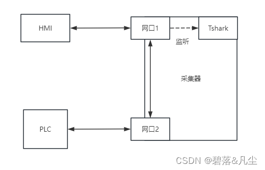 针对无法确定连接参数的网口通讯PLC采集方案