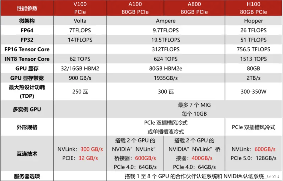 为什么大模型训练需要GPU，以及适合训练大模型的GPU介绍