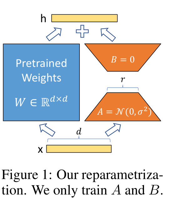 【深度学习】LoRA: Low-Rank Adaptation of Large Language Models，论文解读