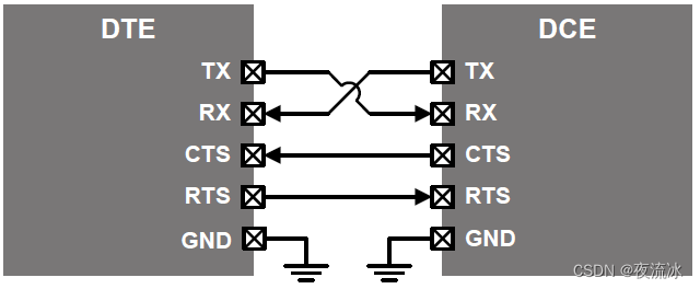 嵌入式 - UART Flow Control