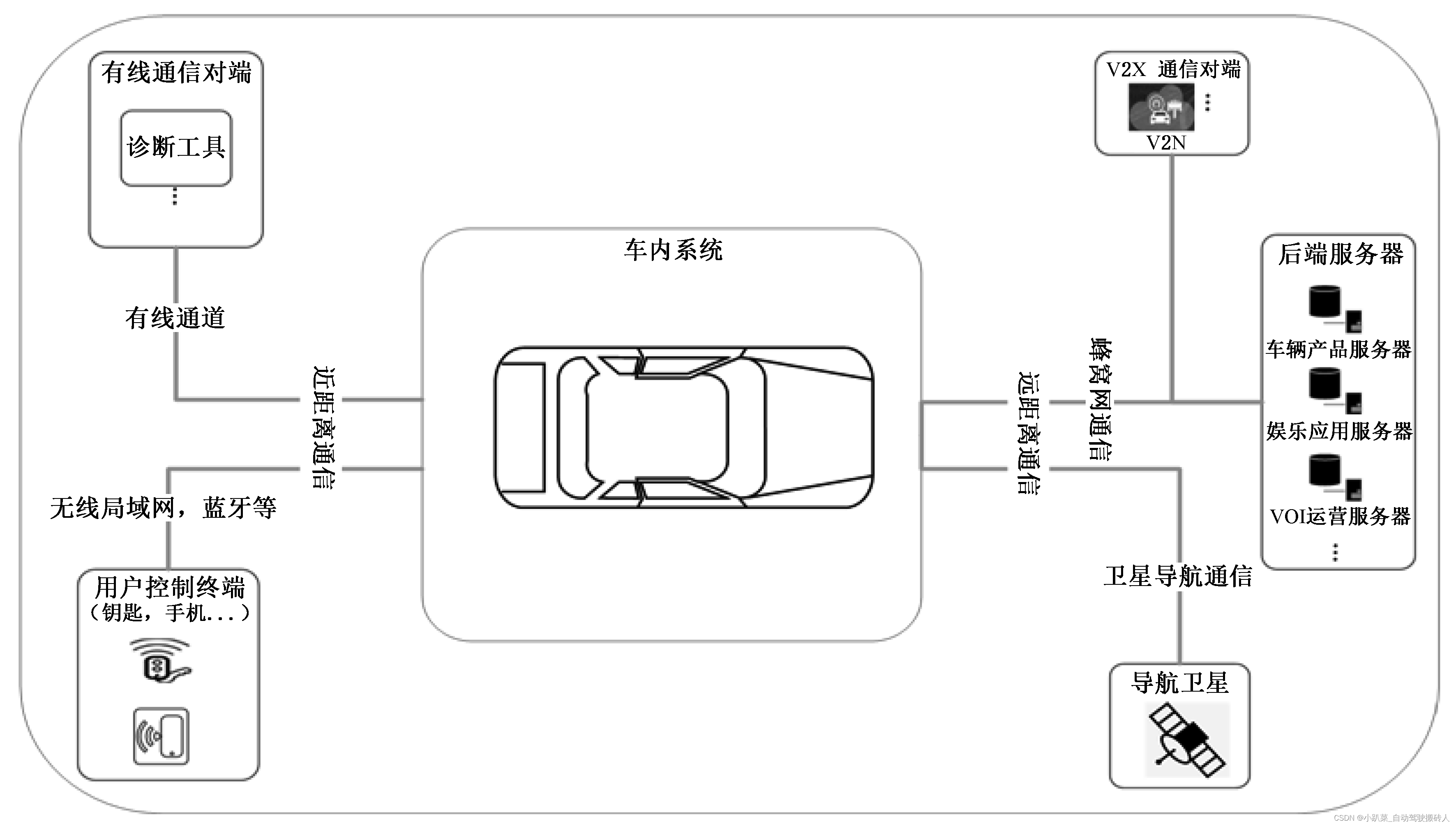 自动驾驶TPM技术杂谈 ———— 汽车信息安全通用技术要求