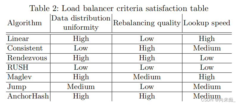 论文阅读-在分布式数据库环境中对哈希算法进行负载均衡基准测试
