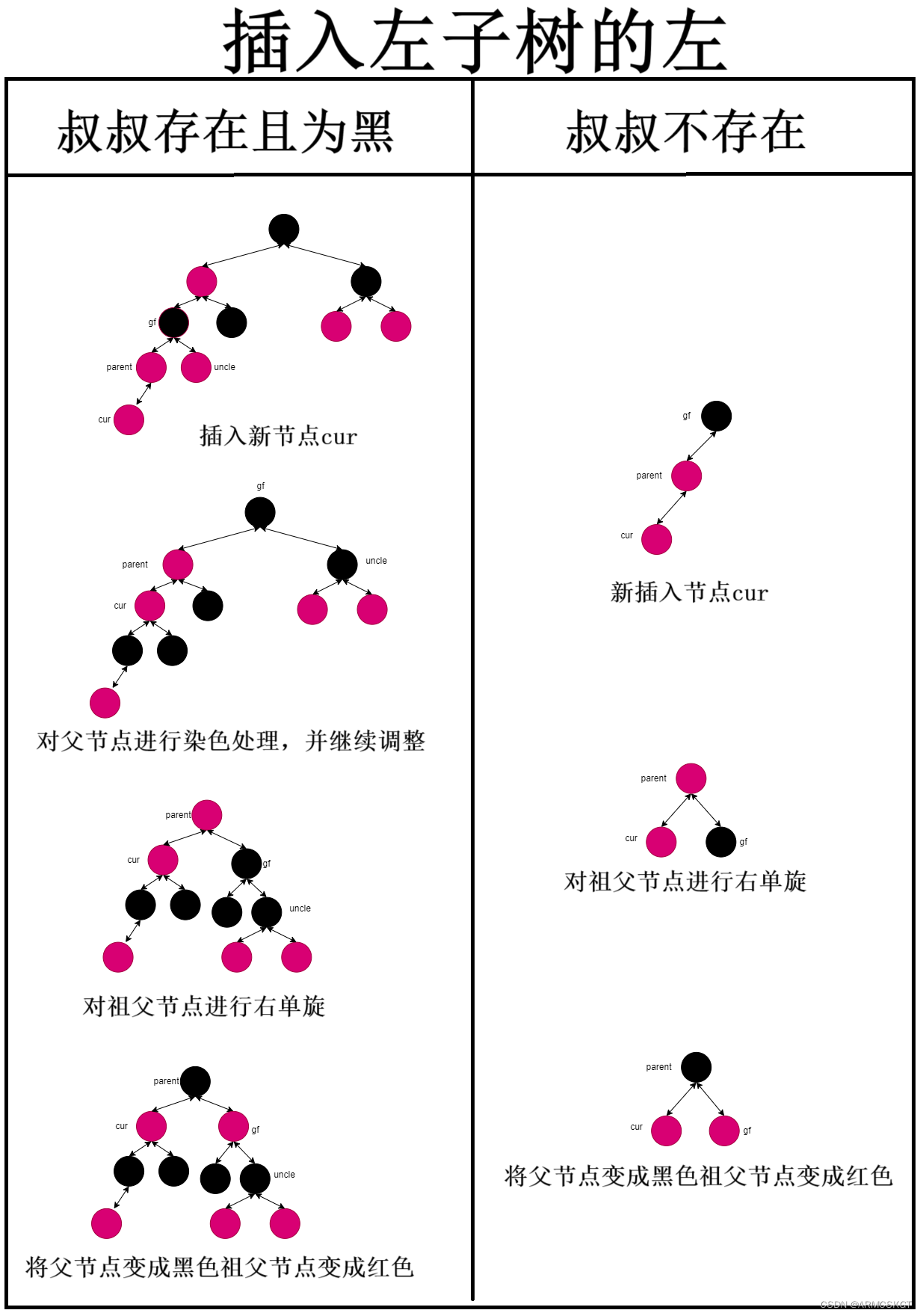 右单旋+染色