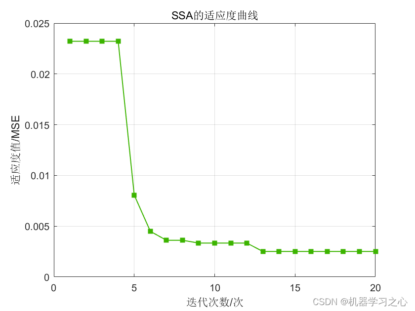 多维时序 | <span style='color:red;'>MATLAB</span><span style='color:red;'>实现</span>SSA-<span style='color:red;'>GRU</span>麻雀<span style='color:red;'>算法</span><span style='color:red;'>优化</span><span style='color:red;'>门</span><span style='color:red;'>控</span><span style='color:red;'>循环</span><span style='color:red;'>单元</span>多变量时间序列<span style='color:red;'>预测</span>