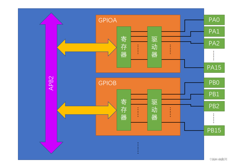 GPIO