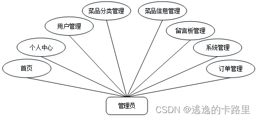 图3-2 管理员用例图