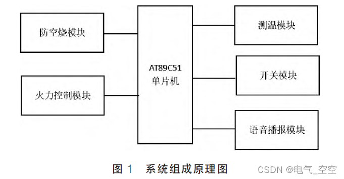 基于单片机的智能燃气灶控制系统设计