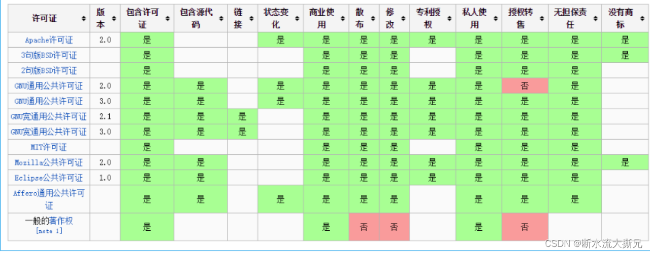 开源协议