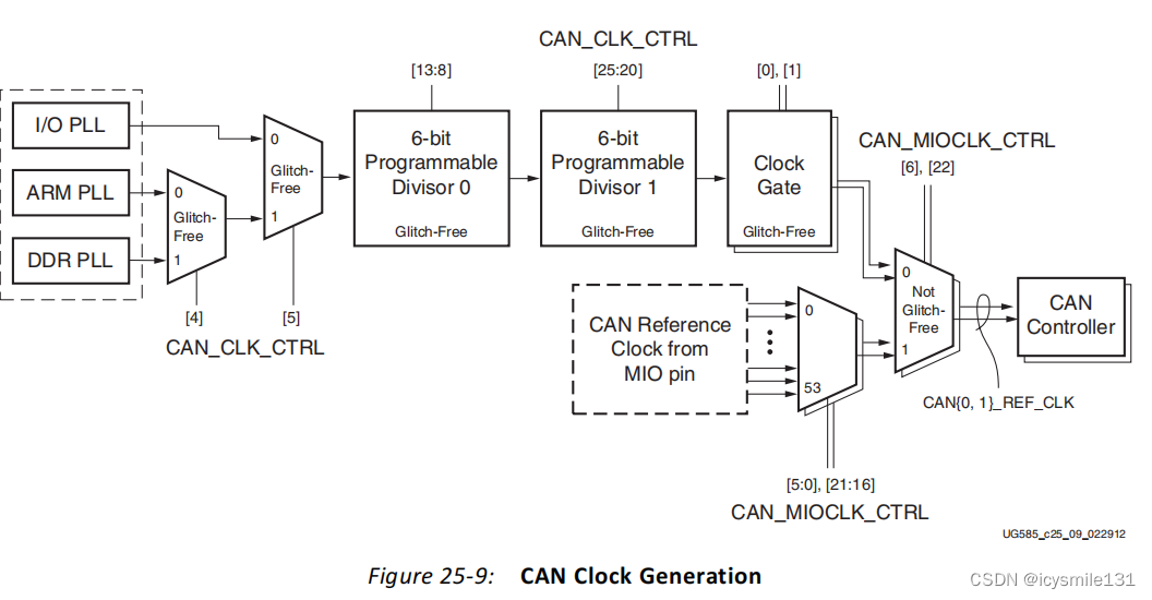 Zynq7000系列中的IOP模块时钟使用