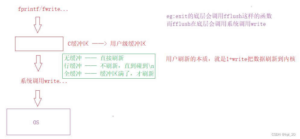 C接口和系统调用