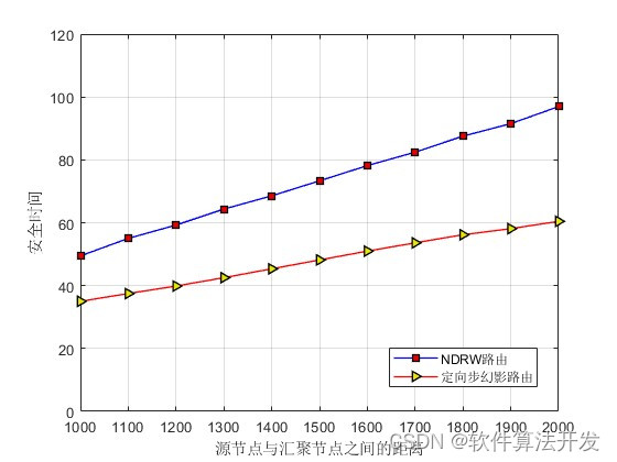 基于WSN网络的定向步幻影路由算法matlab仿真