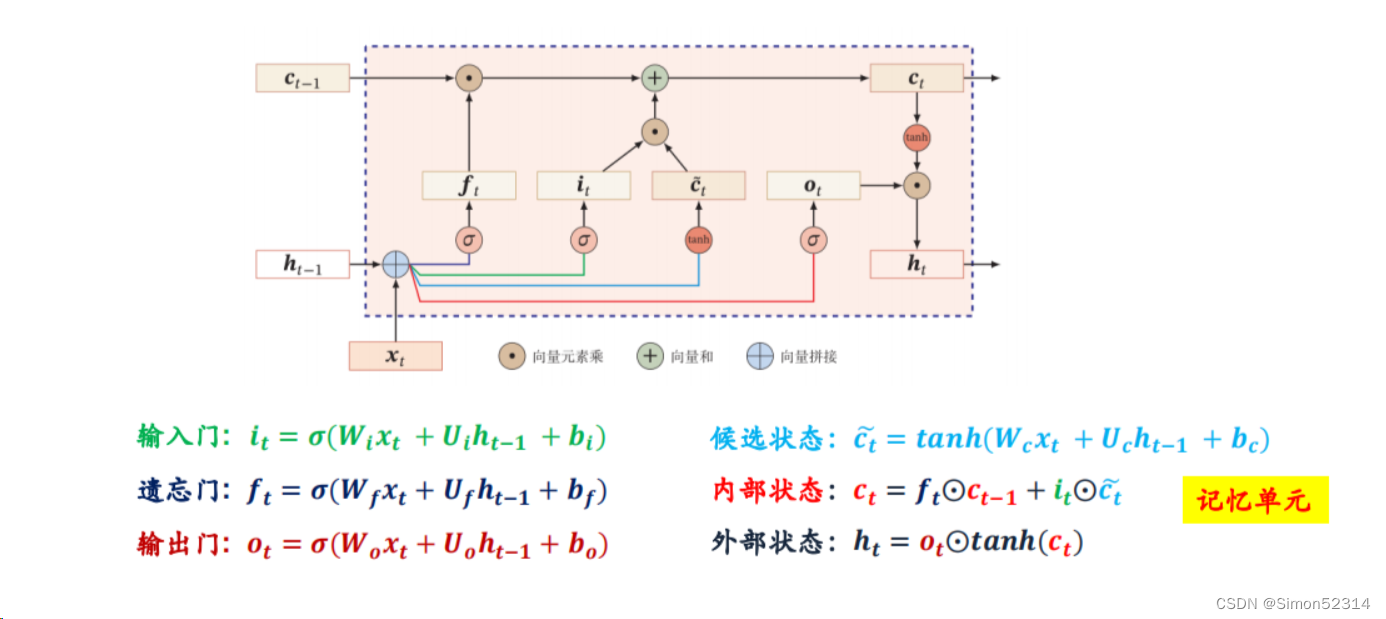 LSTM ——<span style='color:red;'>作业</span>