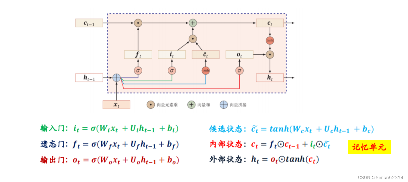 LSTM ——作业