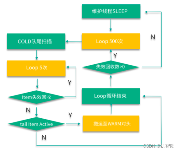 300分钟吃透分布式缓存-11讲：MC如何淘汰冷key和失效key?