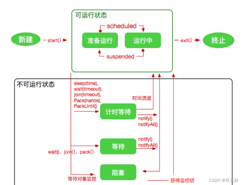 并发常用技术点二