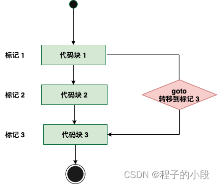 C goto 语句