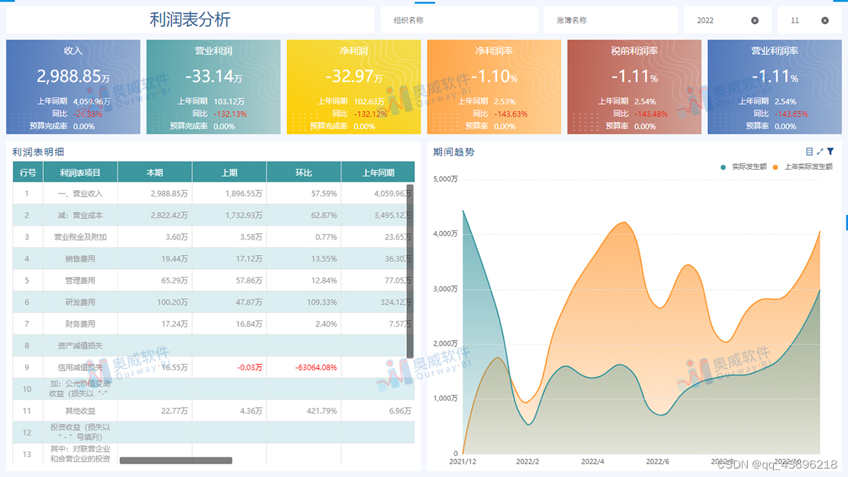 如何委婉地告诉老板，BI连接金蝶ERP，对决策更有利？