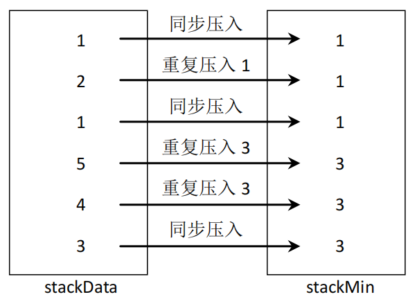 压栈过程示意图