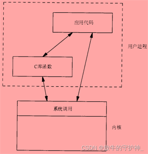 【IO操作】标准IO和文件IO