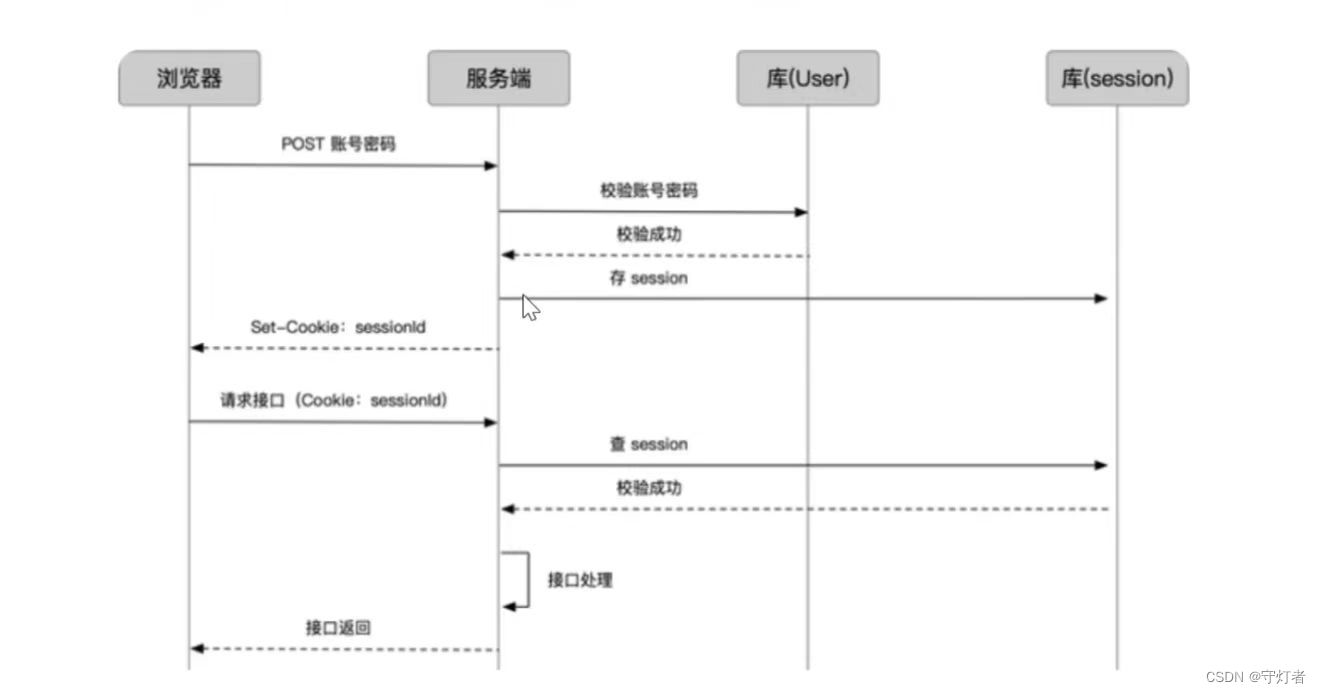 用户登录权限