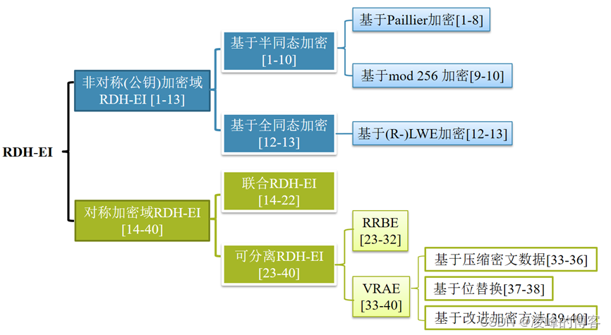 密文<span style='color:red;'>域</span><span style='color:red;'>可逆</span><span style='color:red;'>信息</span><span style='color:red;'>隐藏</span>技术综述（上）