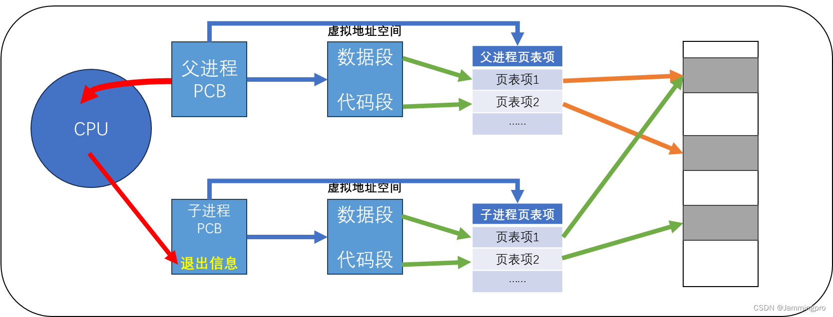 【从浅学到熟知Linux】进程控制上篇=＞进程创建、进程终止与进程等待（含_exit与exit的区别、fork函数详解、wait与waitpid详解）