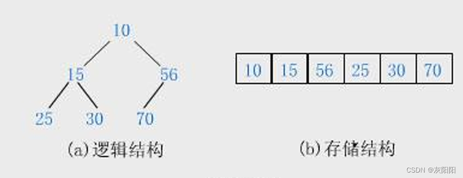 优先级队列（概念理解/底层模拟/时间复杂度分析）