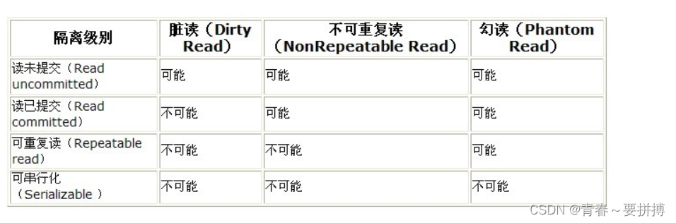 mysql,oracle,sql server中的默认事务隔离级别查看