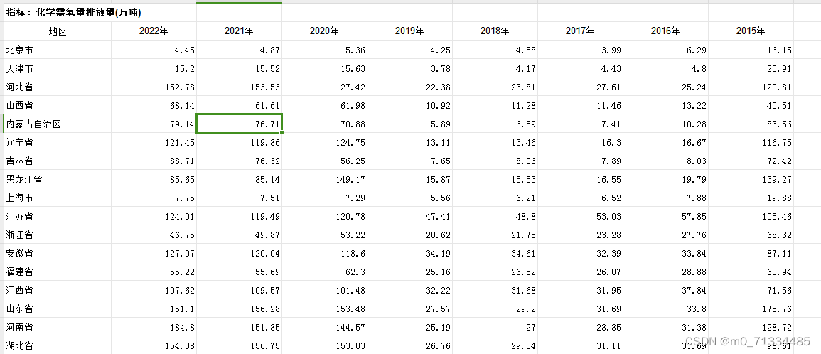 2004-2022年各省化学需氧量数据（无缺失）