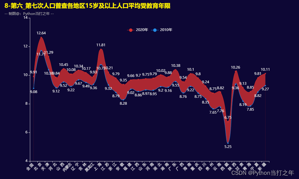 【39 Pandas+Pyecharts | 第七次人口普查数据分析可视化】